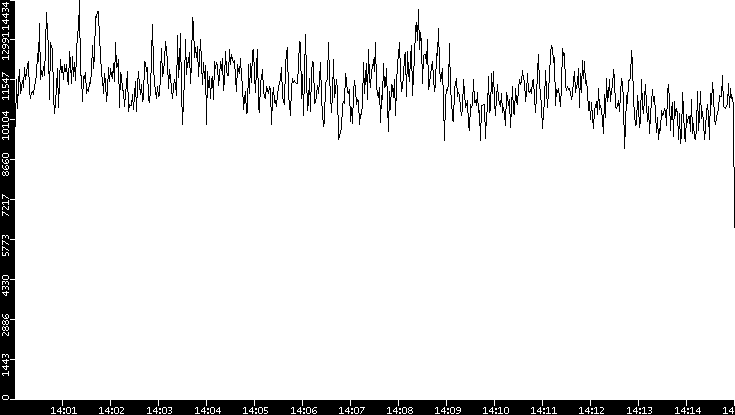 Throughput vs. Time