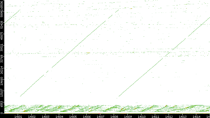 Dest. Port vs. Time