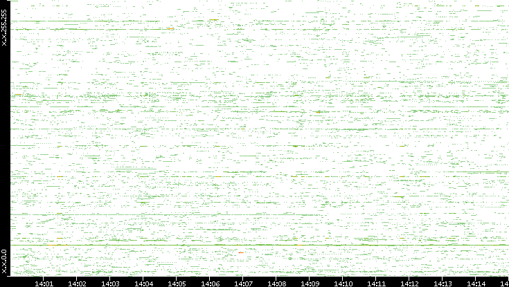 Src. IP vs. Time