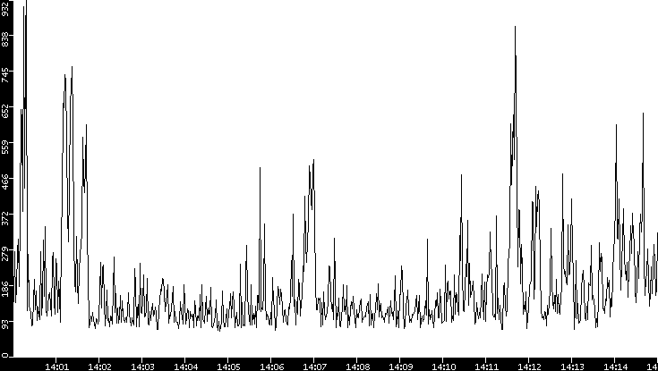 Average Packet Size vs. Time