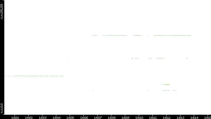 Dest. IP vs. Time