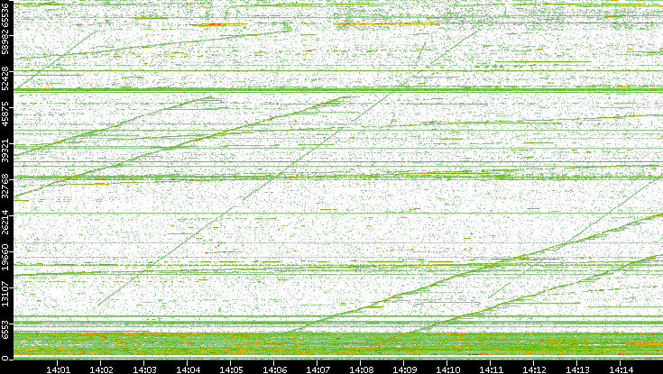 Dest. Port vs. Time