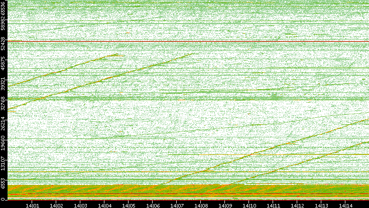 Src. Port vs. Time