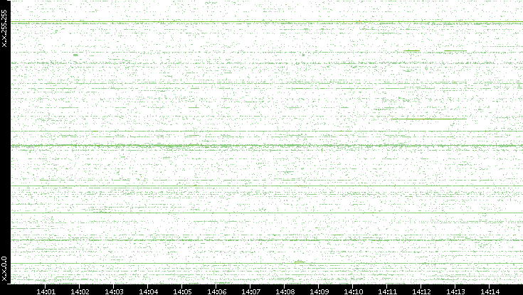 Dest. IP vs. Time