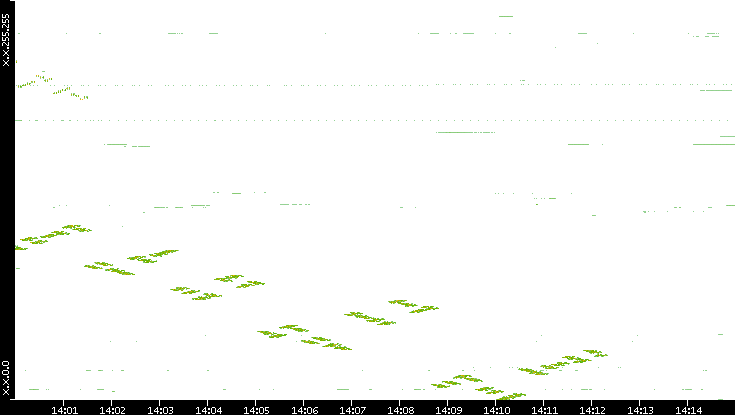 Dest. IP vs. Time