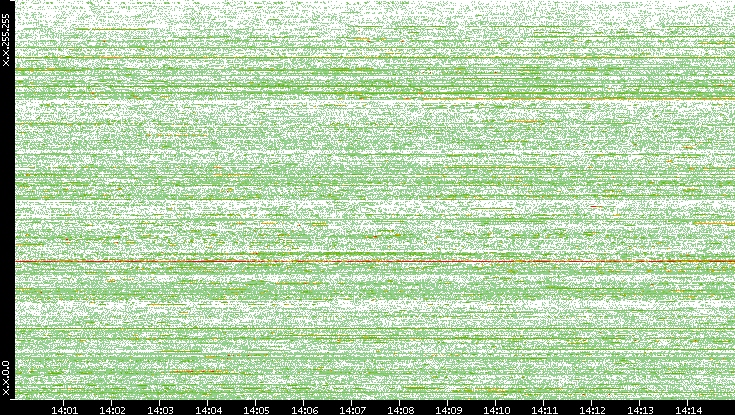 Src. IP vs. Time