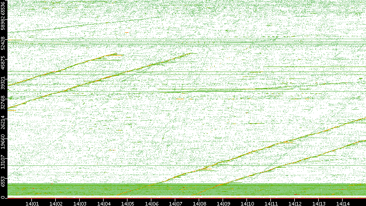 Src. Port vs. Time