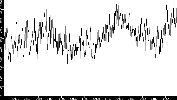 Throughput vs. Time