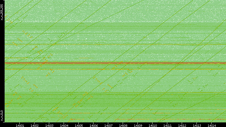 Dest. IP vs. Time