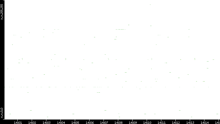 Src. IP vs. Time