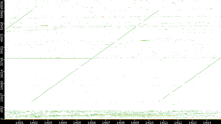 Dest. Port vs. Time