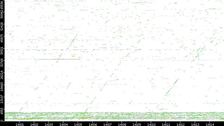 Src. Port vs. Time