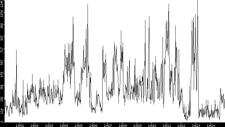 Throughput vs. Time