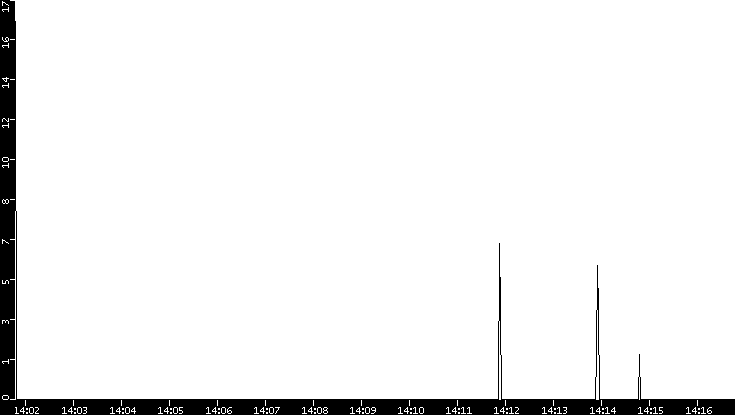 Throughput vs. Time