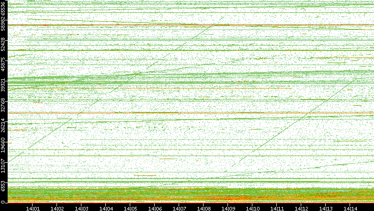 Dest. Port vs. Time