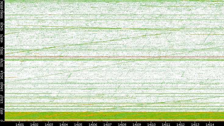 Src. Port vs. Time