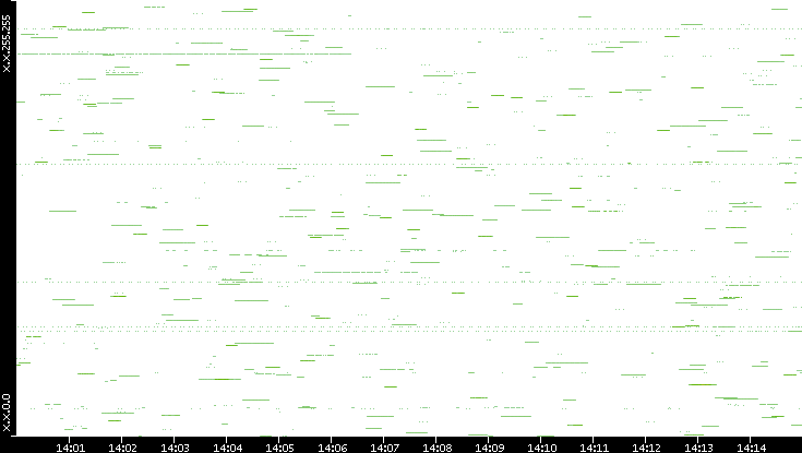 Src. IP vs. Time