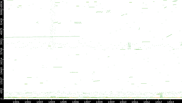 Src. Port vs. Time