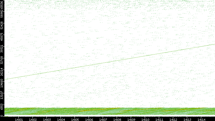 Src. Port vs. Time