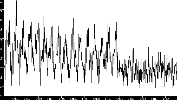 Throughput vs. Time
