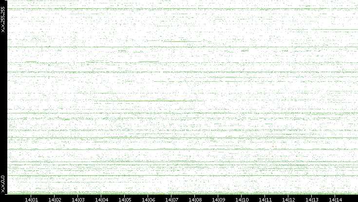 Dest. IP vs. Time
