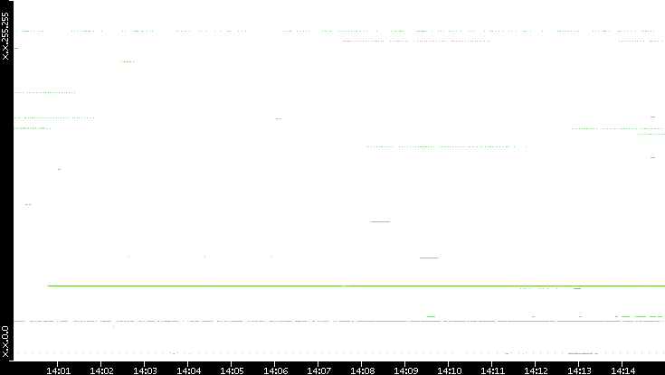 Dest. IP vs. Time