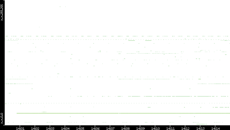 Src. IP vs. Time
