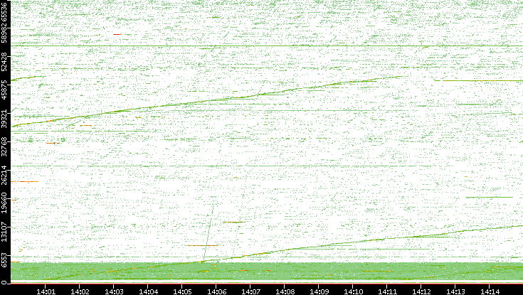 Src. Port vs. Time