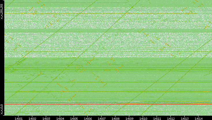 Dest. IP vs. Time