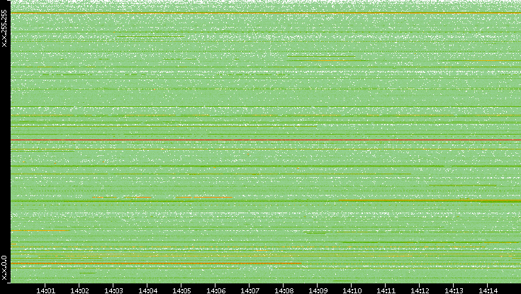 Src. IP vs. Time