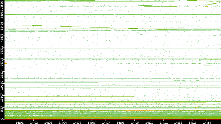 Src. Port vs. Time