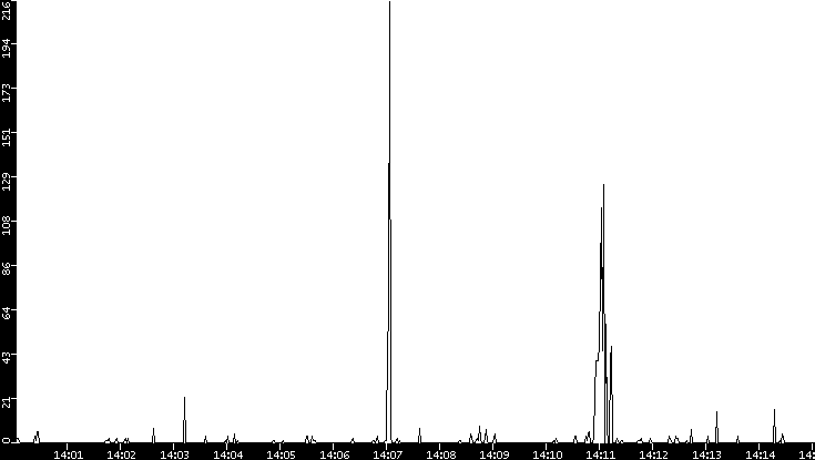 Throughput vs. Time