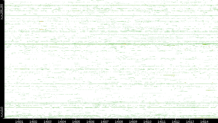 Dest. IP vs. Time