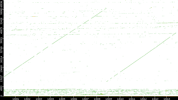 Dest. Port vs. Time
