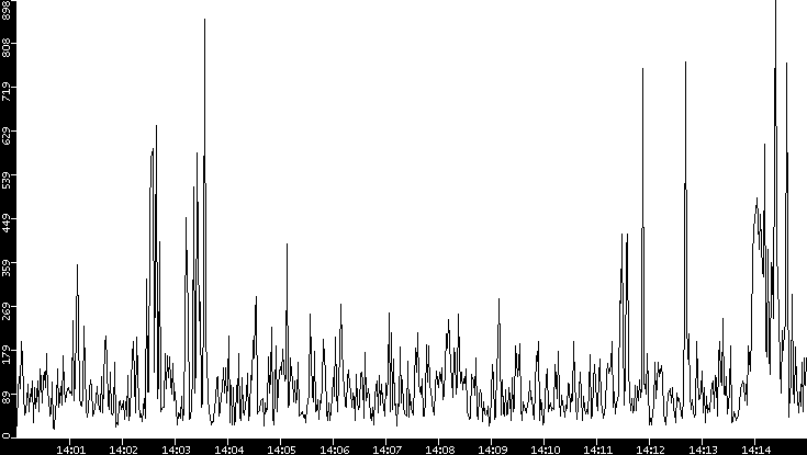 Throughput vs. Time