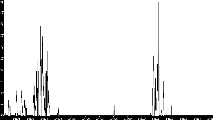 Throughput vs. Time