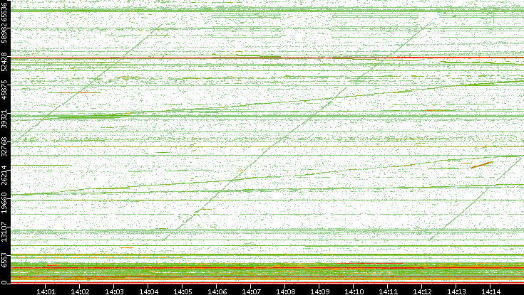 Dest. Port vs. Time
