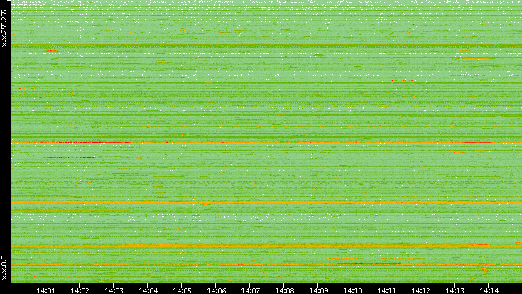 Src. IP vs. Time