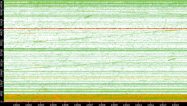 Src. Port vs. Time