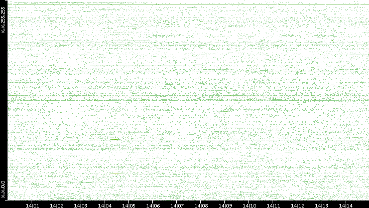 Src. IP vs. Time