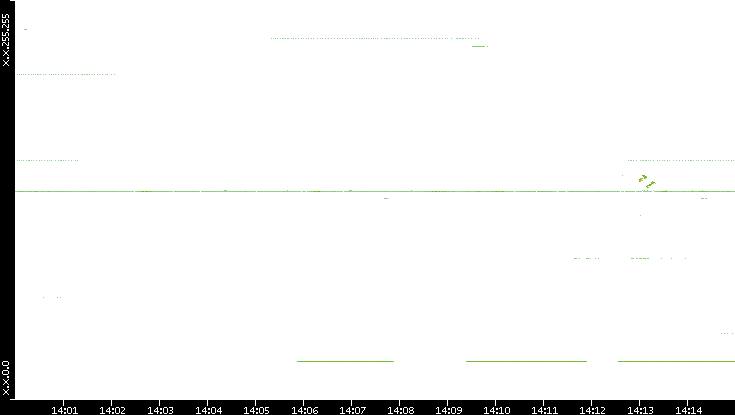 Dest. IP vs. Time