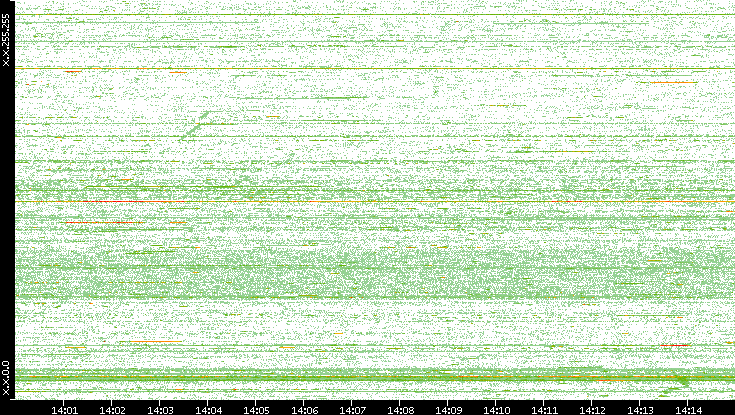 Dest. IP vs. Time