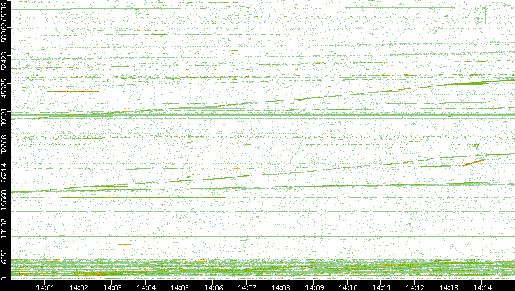 Dest. Port vs. Time