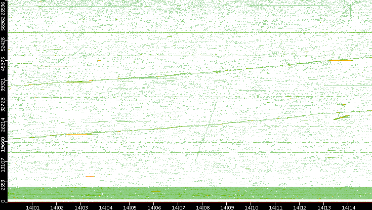 Src. Port vs. Time