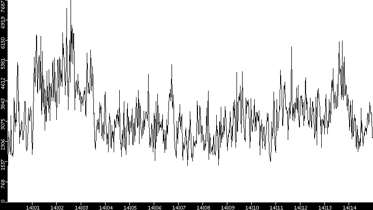 Throughput vs. Time