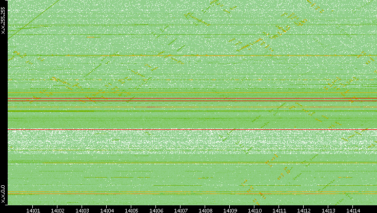 Dest. IP vs. Time