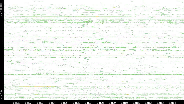 Dest. IP vs. Time