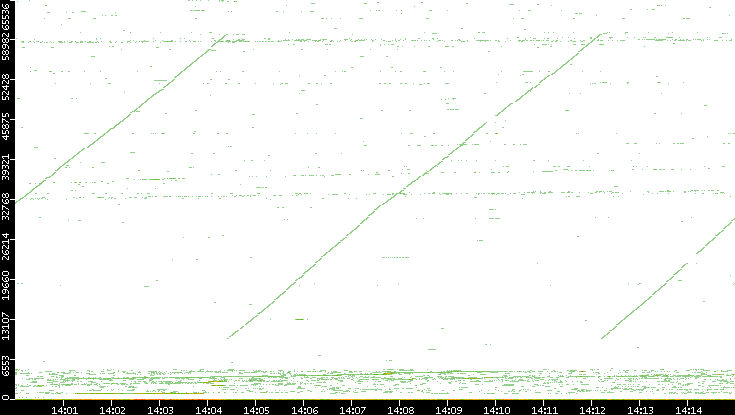 Dest. Port vs. Time