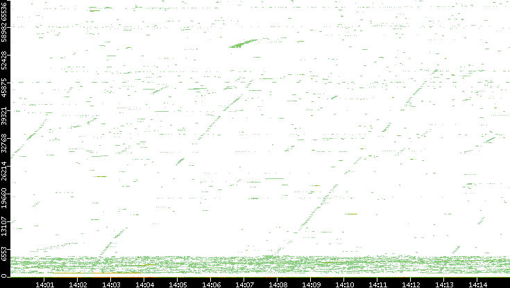Src. Port vs. Time