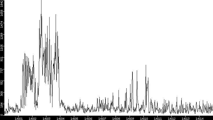 Throughput vs. Time